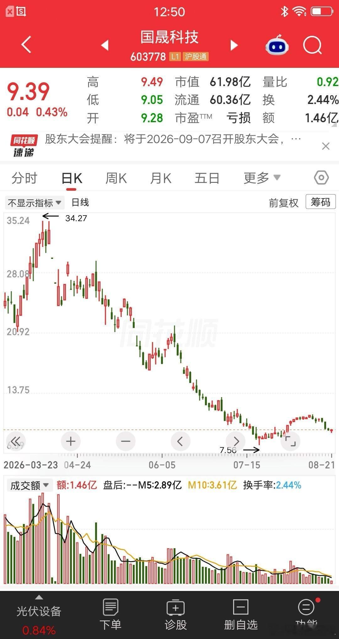 一位股民发视频嚎啕大哭，27元买入国晟科技，现在跌到9块多了。持仓浮亏65个点了