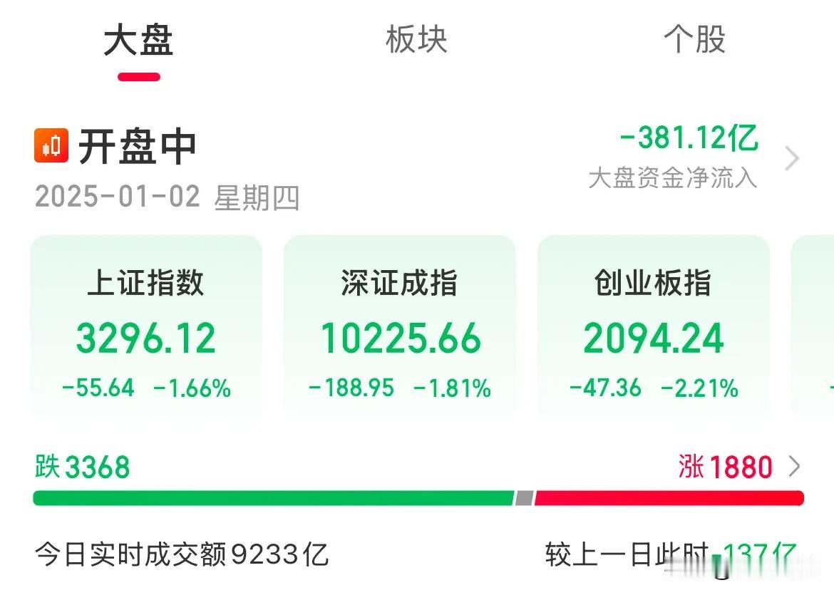 上证跌破3300点，三个月的震荡，震个寂寞了

回到最初的开始了，午后三大指数继