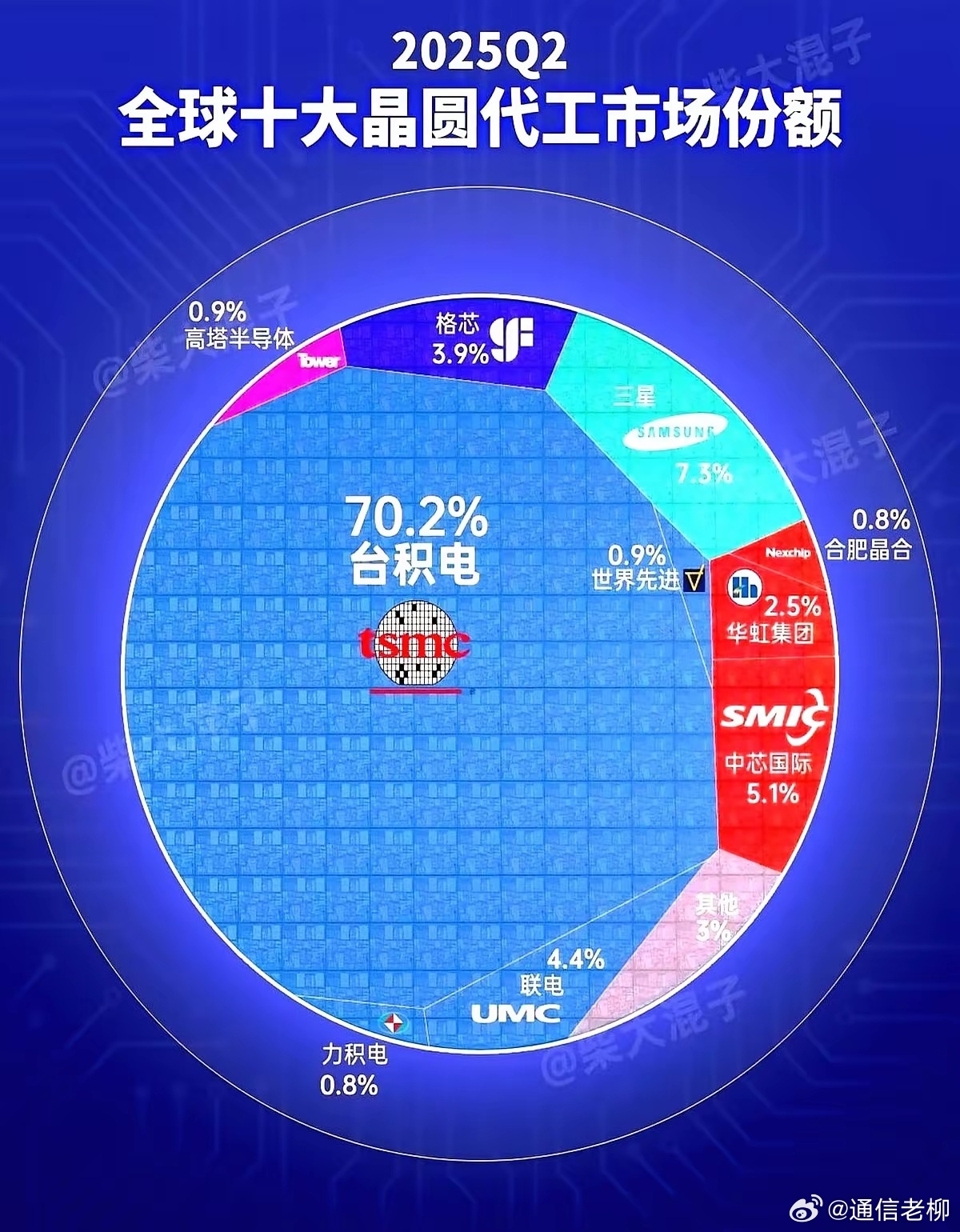 全球芯片代工厂的市场份额！看完就知道为啥台积电那么嘚瑟了。 ​​​
