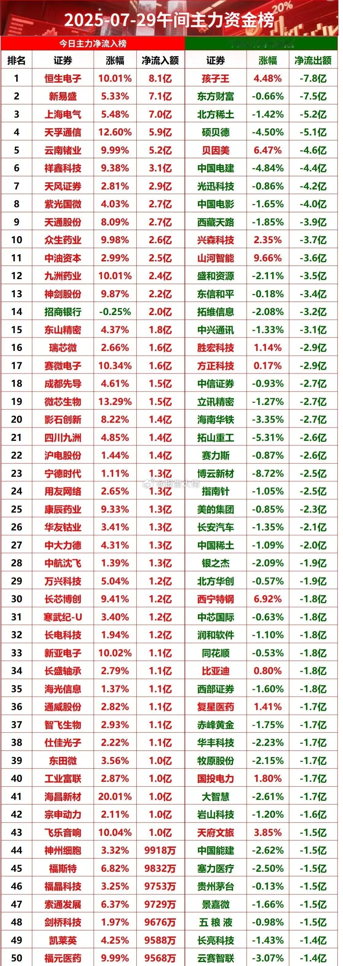 午间主力资金高低切 ​​​