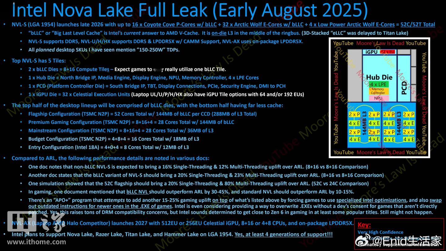 英特尔 LGA 1954 被曝将支持 4 代 CPU：Nova Lake 最高 