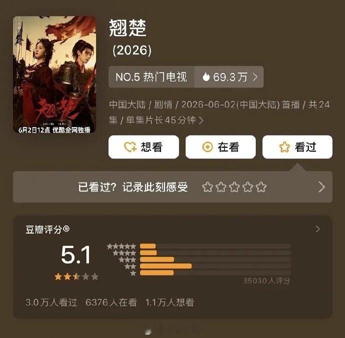 翘楚开分陈都灵、周翊然《翘楚》豆瓣开分5.1  翘楚5.1