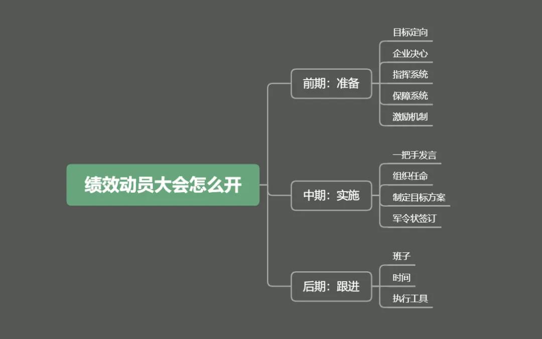 如何召开绩效动员大会？

对于推行绩效而言，绩效动员大会梳理落地推行操作过程中的