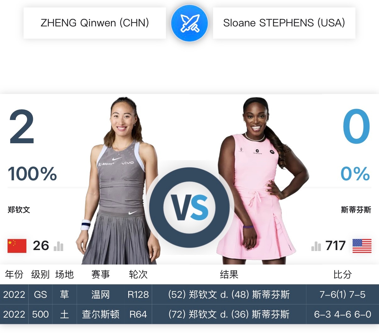 郑钦文迈阿密赛第二轮对手出炉：斯蒂芬斯黑莓是前赛会冠军，前美网冠军，现世界排名7