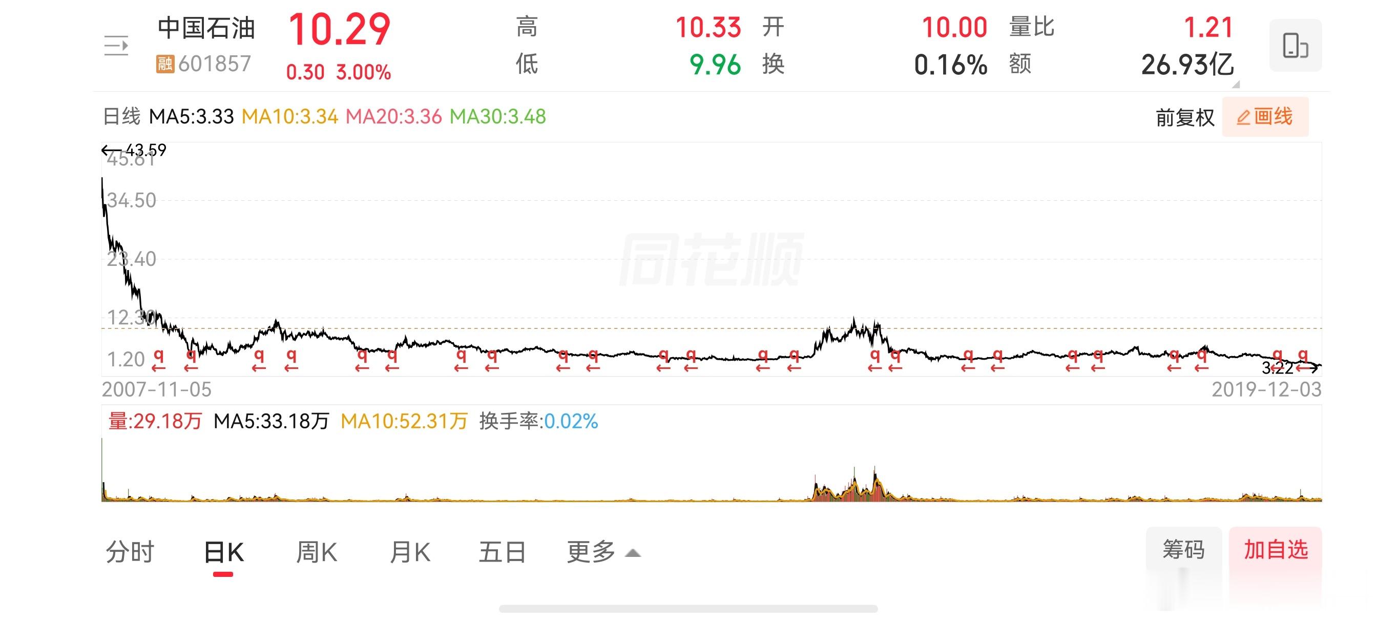 a股投资 2007年中石油上市首日就是顶，过了十九年现价10块多……巨额融资后大