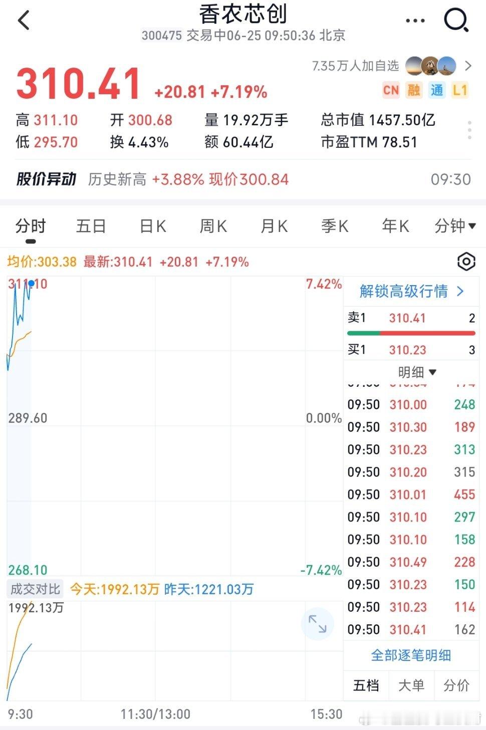 兄弟们格局都打开了吧！香农芯创拿稳没有，今天继续新高，收到的点赞转发168刷起来