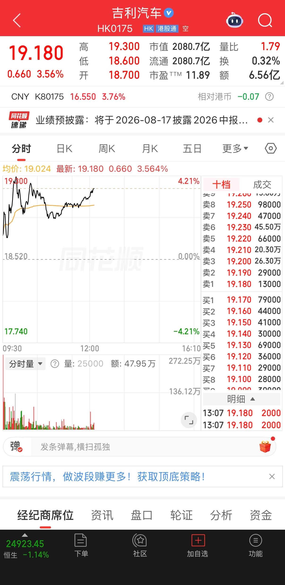 吉利汽车盘中涨逾4%，联手福特共享欧洲产能，投行看高目标价至 30 港元7月24