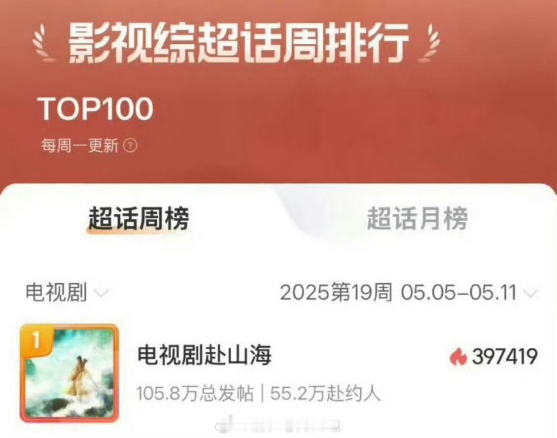 成毅《赴山海》登顶影视综超话周榜第一☝️赴山海 ​​​