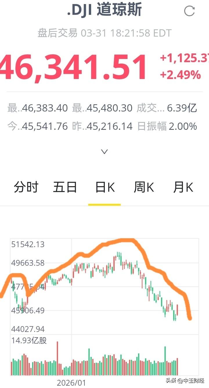 【 美股：只是反弹，下跌风险依然】美股三大指数强劲反弹上涨，但从周期阶段的角度来