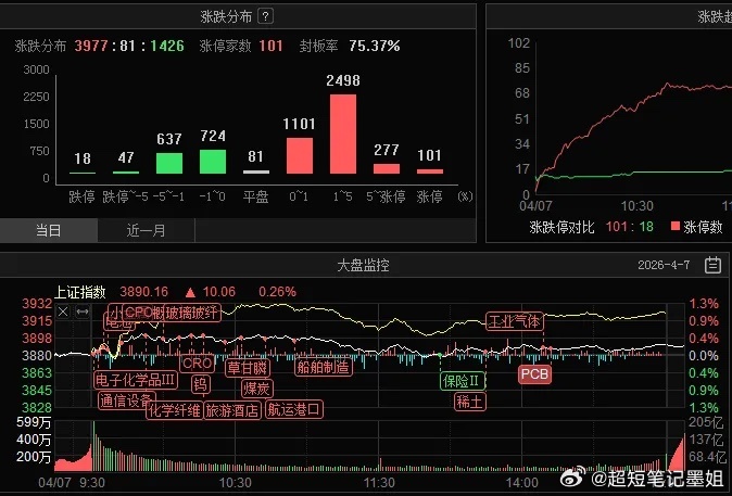 貌似强实则弱，或有变盘！今天是对节前2天下跌的修复，盘面普涨，涨停101只。看似