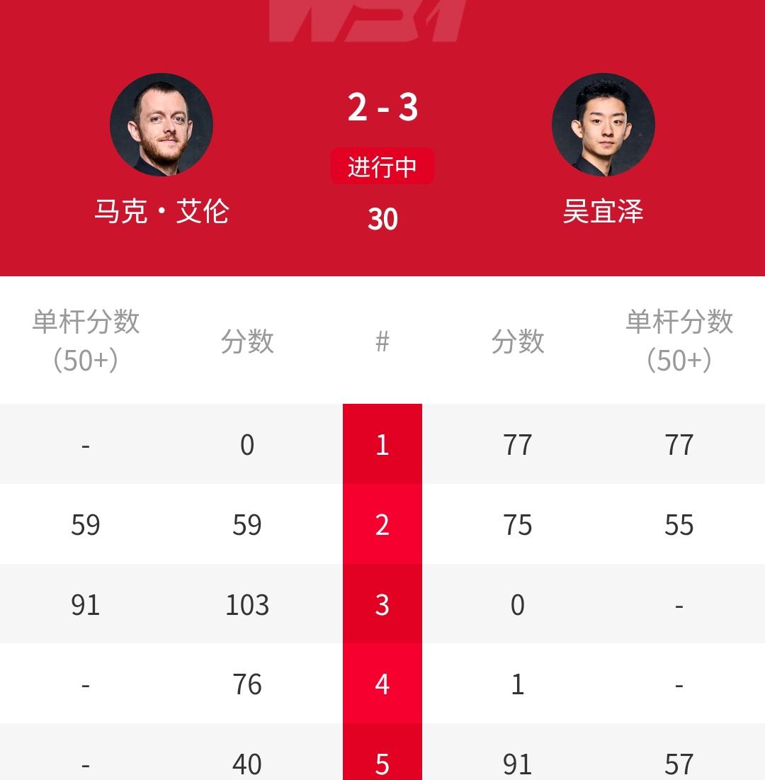 3-2，2-0，🇨🇳吴宜泽对轰“小钢炮”艾伦，2-0开局，对手2-2扳平后再