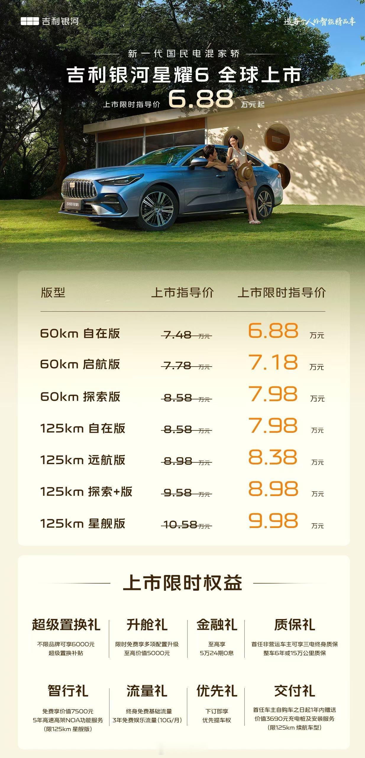 6.88万，吉利银河又疯了[微笑]嗯？我为什么要说又呢 ​​​