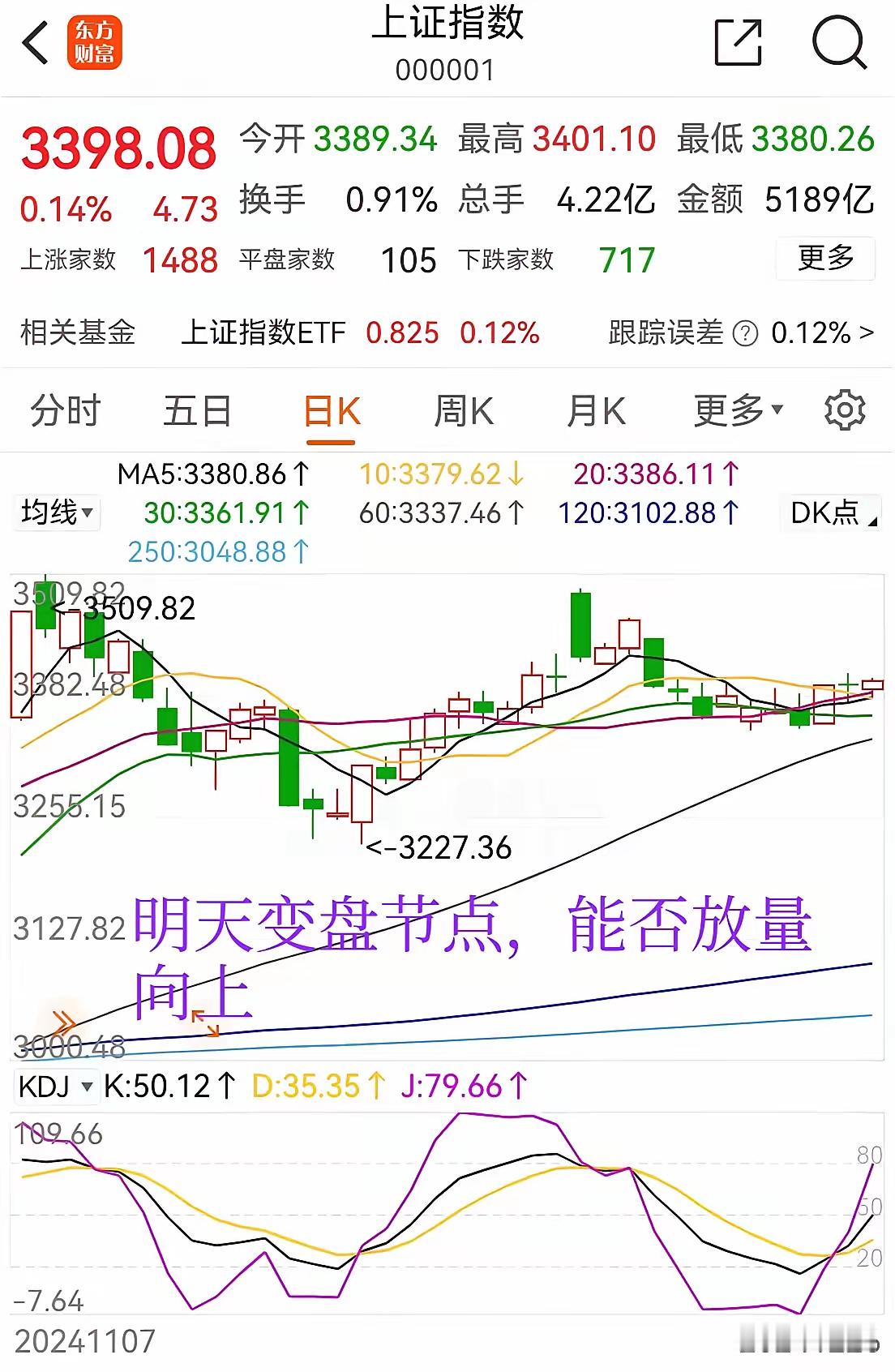 12月26日收盘，指数缩量收阳，成交量1.3万亿都不到，指数继续站在所有均线上方