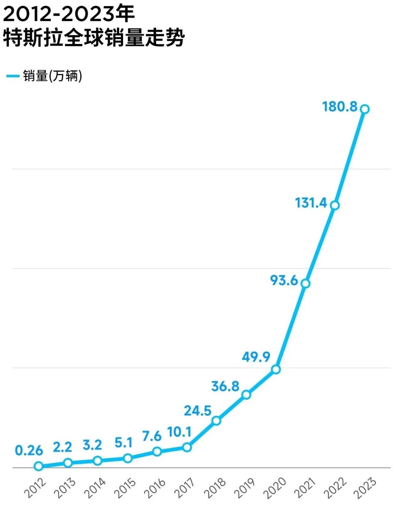 不接受反驳，特斯拉依然是目前全球卖的最好的纯电动汽车品牌。
从2021年开始，年