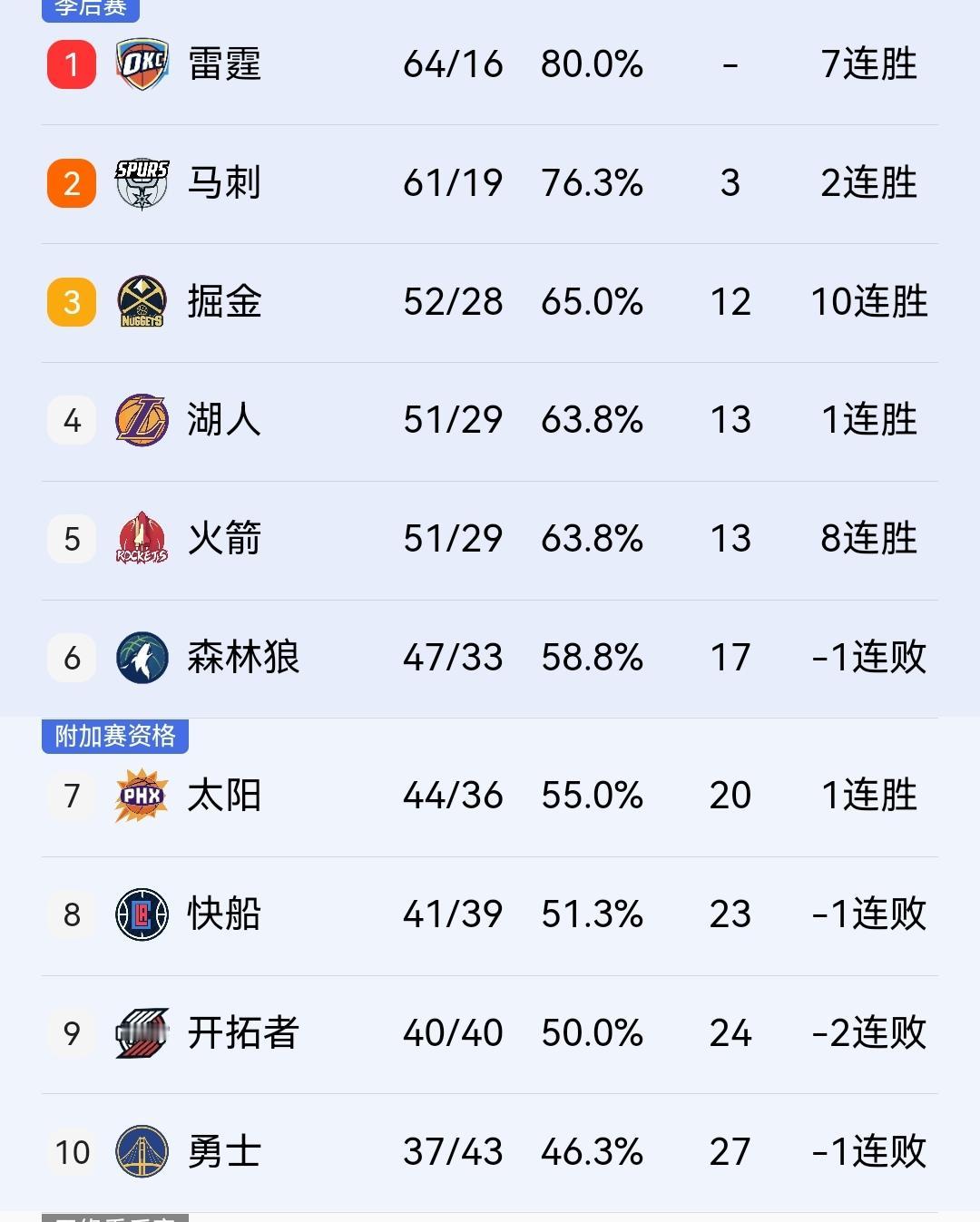 快船客战开拓者胜率仅有54%，卡位之战谁赢谁将锁定西部前八。

明天上午10点，