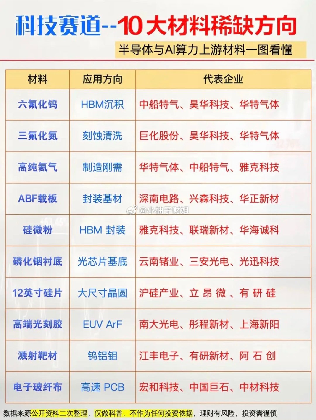 科技赛道：十大稀缺材料！1.六氟化钨2.三氟化氮3.高纯氦气4.ABF载板5.硅