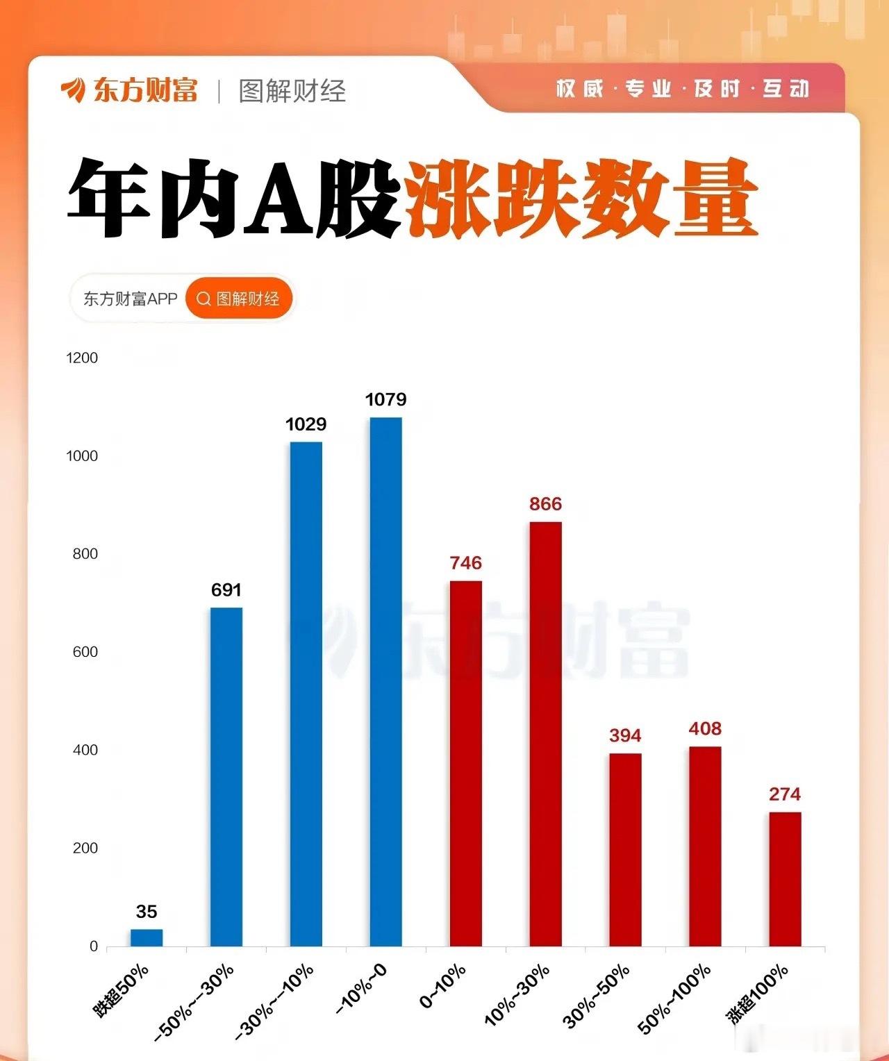 科技虹吸效应不断加强，龙头个股不断创新高，但年内看，有一半的个股却是陪跑的！ 