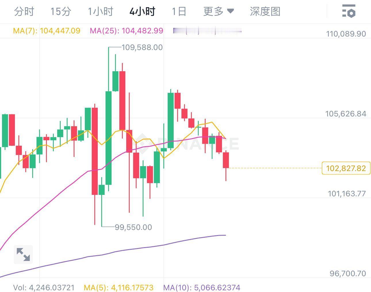 区块链[超话]   弱势下行的趋势下，箜單思路再次精准验证!随着行情走势开始缓慢