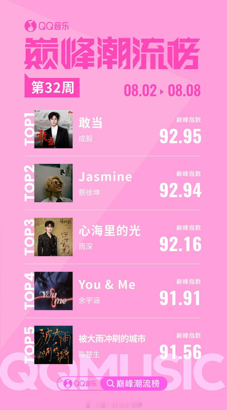 成毅《敢当》拿下巅峰潮流榜第32周周榜单第一☝🏻 ​​​