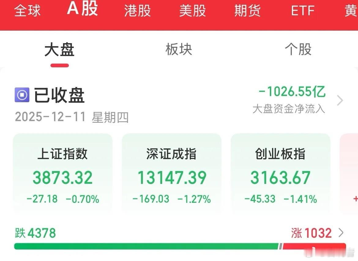 1.88万亿，内资疯狂卖出1012亿，指数尾盘全线下挫，创业板从涨幅超1%到跌幅