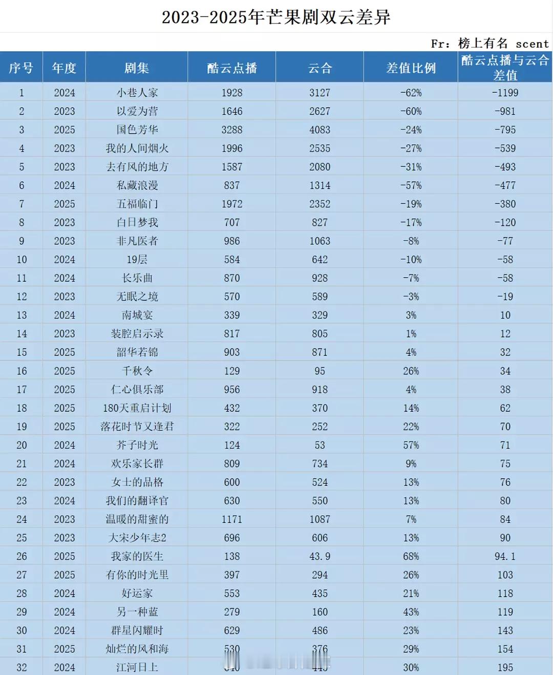 2023-2025🥭剧集双云差异 ​​​