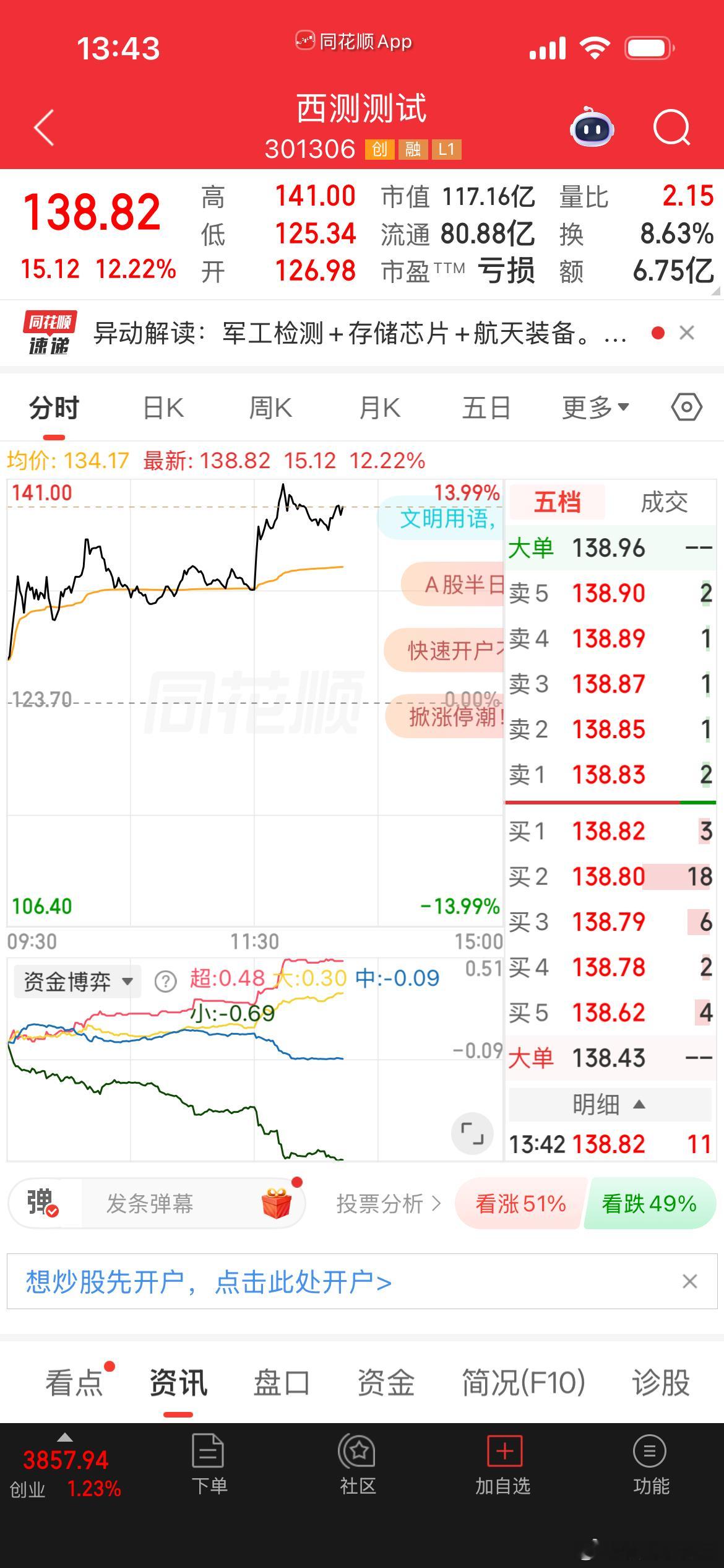 西侧测试这个位置可以开始发力了，下周预计会到150这个位置。都是从低位开始反弹 
