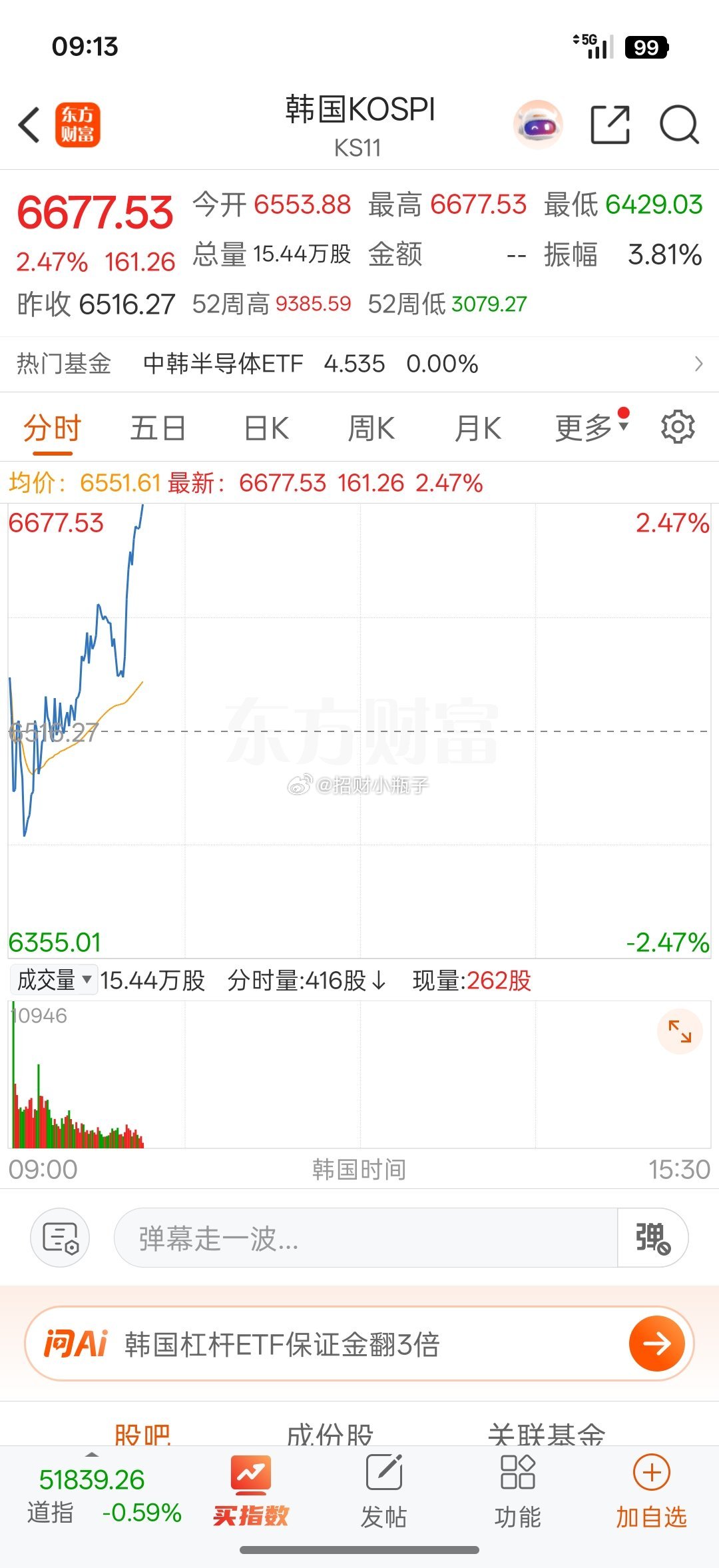 好家伙，韩国指数直接旱地拔葱，低开一路干到涨近2.5%。半导体发源地率先止跌反攻