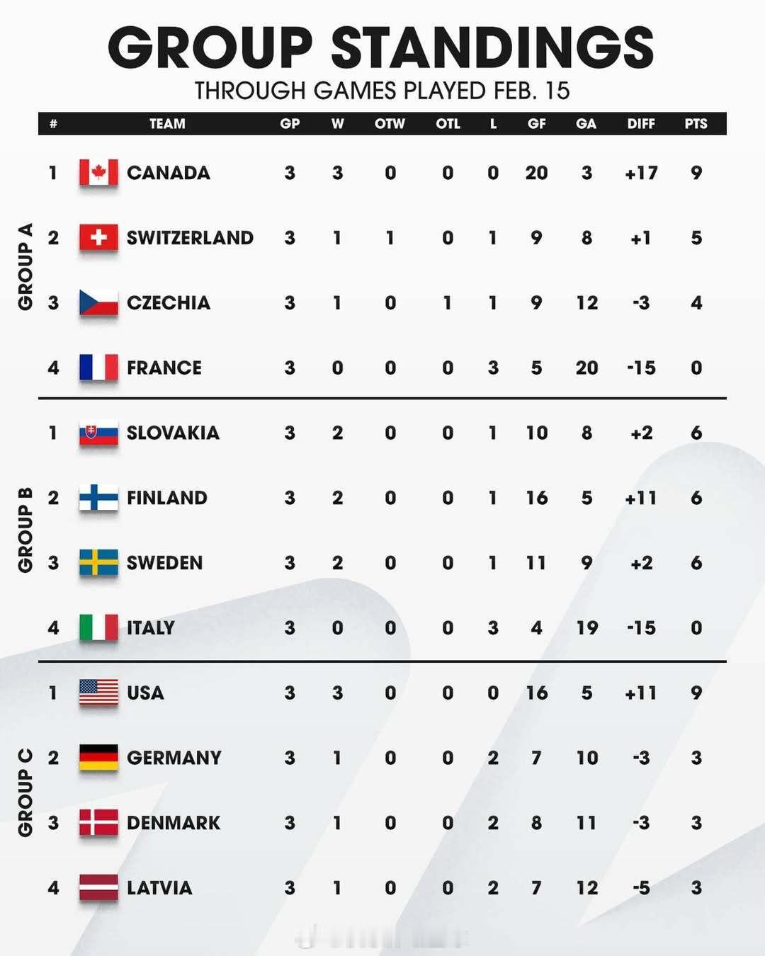 冬奥实时数据来袭📊继续期待接下来的比赛吧！NHL零距离 冬奥 2026米兰冬奥