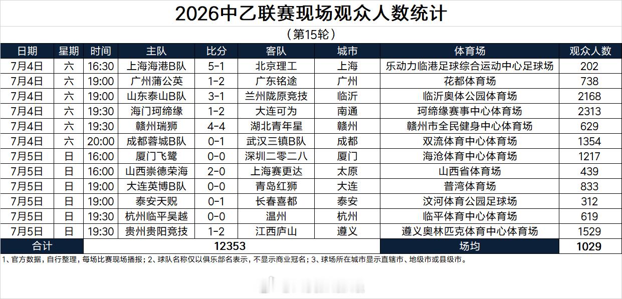 2026中乙联赛现场观众人数统计（第15轮） 