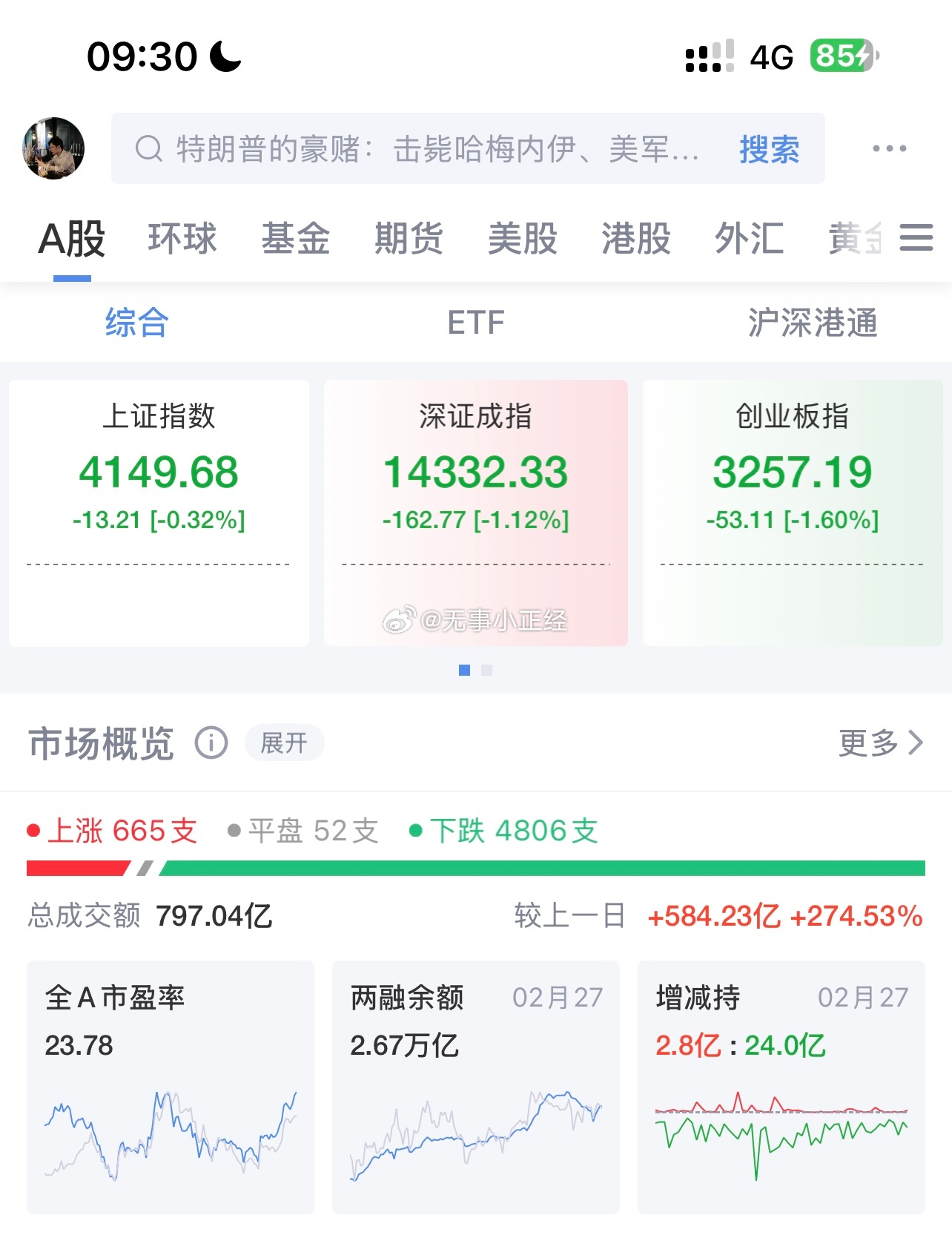 记录下A股开盘，4800+待上涨… 