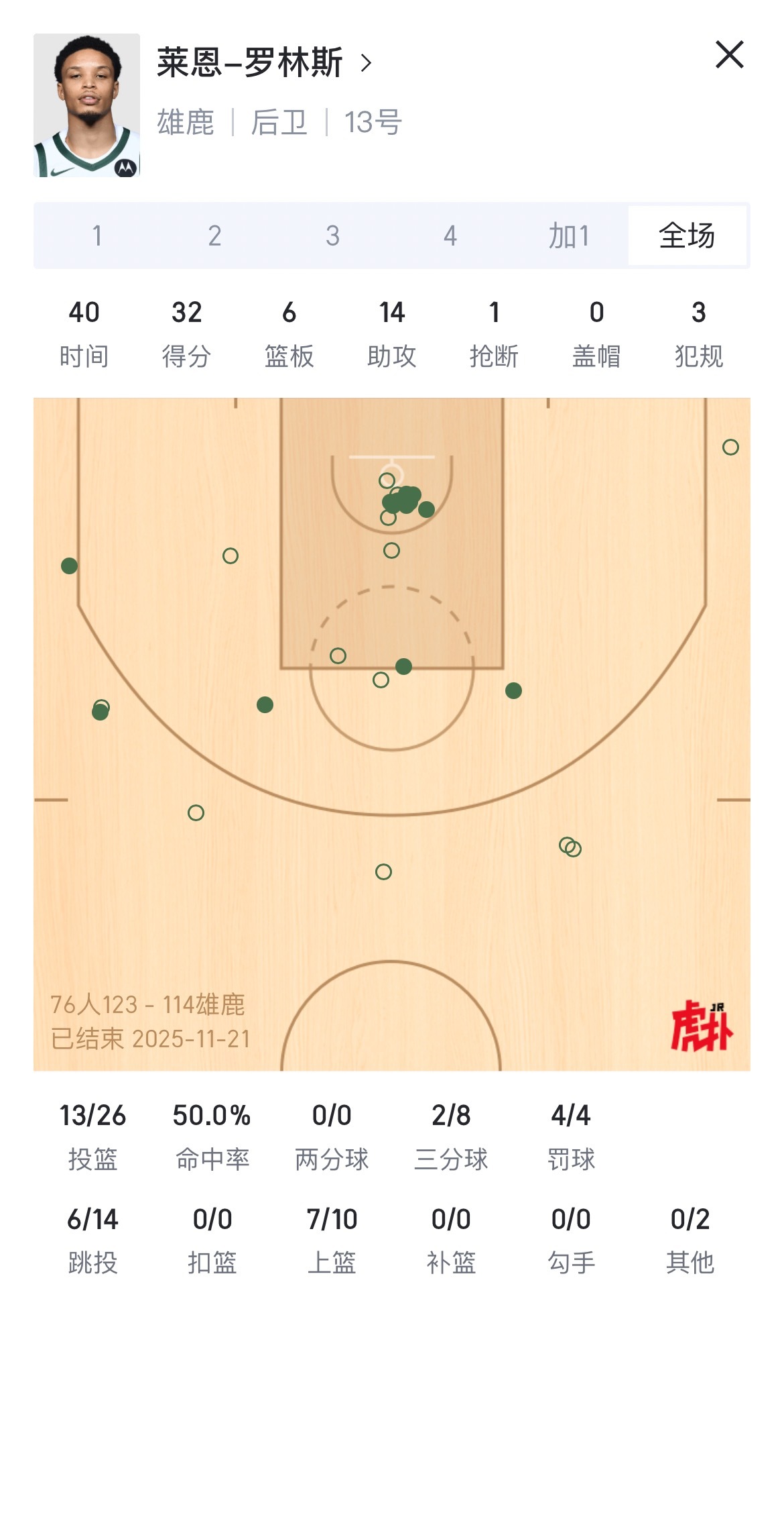 罗林斯大两双数据，在雄鹿打出来了！