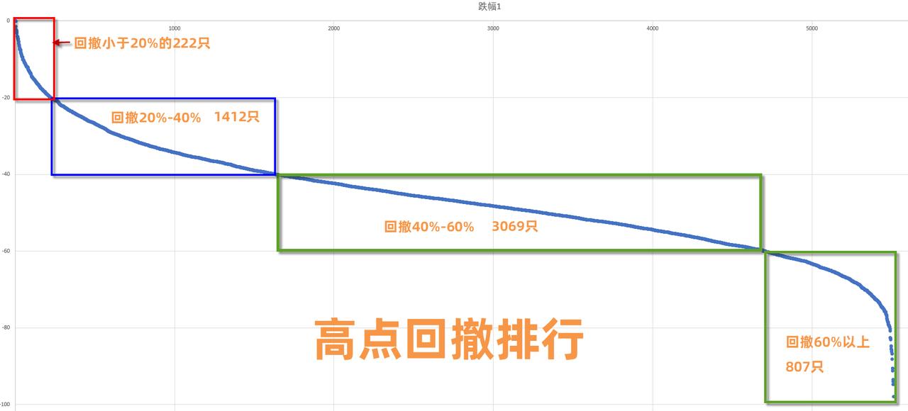 高点回撤排行统计。
从2024年9月18日发动行情开始算，这447天中，每只股票