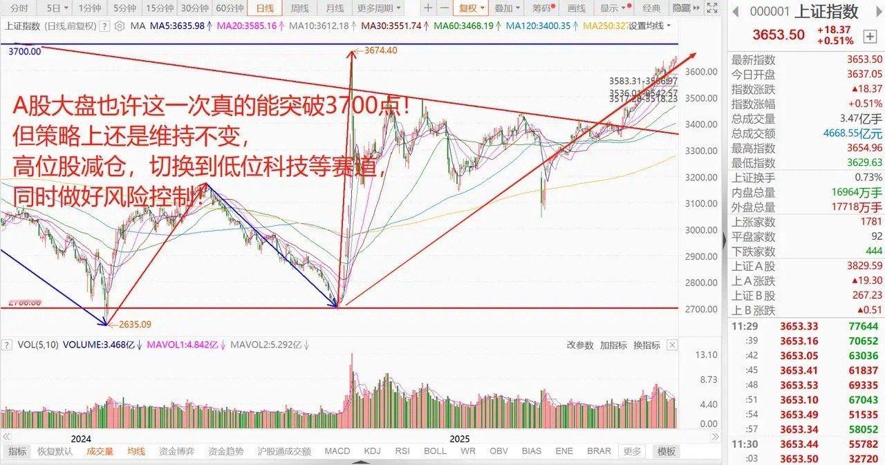 A股沪指有很大概率能突破3700点，科技股上涨成为主线，新一轮结构性行情展开！ 