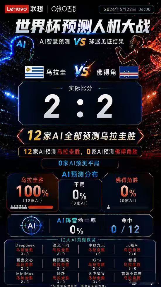 AI永远猜不到佛得角 佛得角逼平两个世界冠军 世界杯预测人机大战  昨晚那场球，