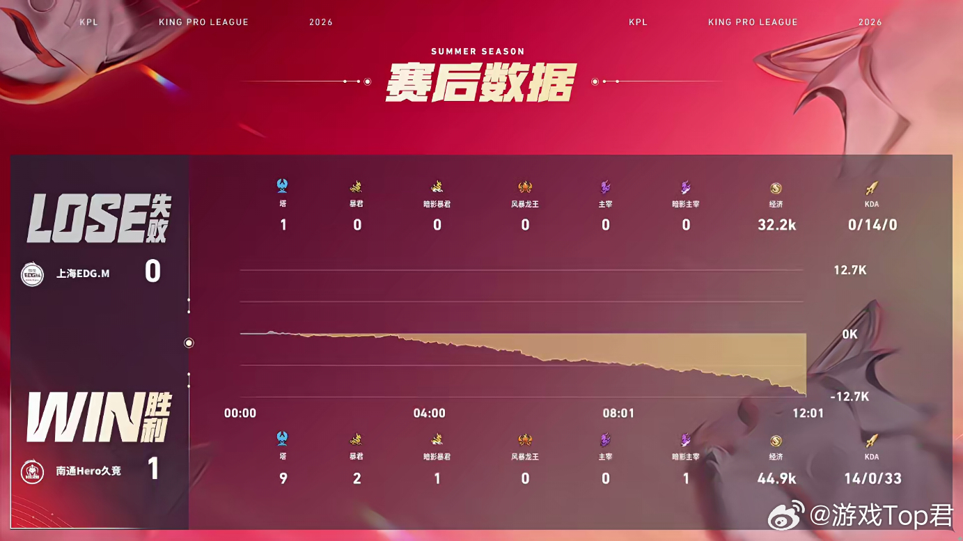 Hero强势平推局Hero对战EDGM恭喜Hero先拿一分！清弦的小乔表现优秀，