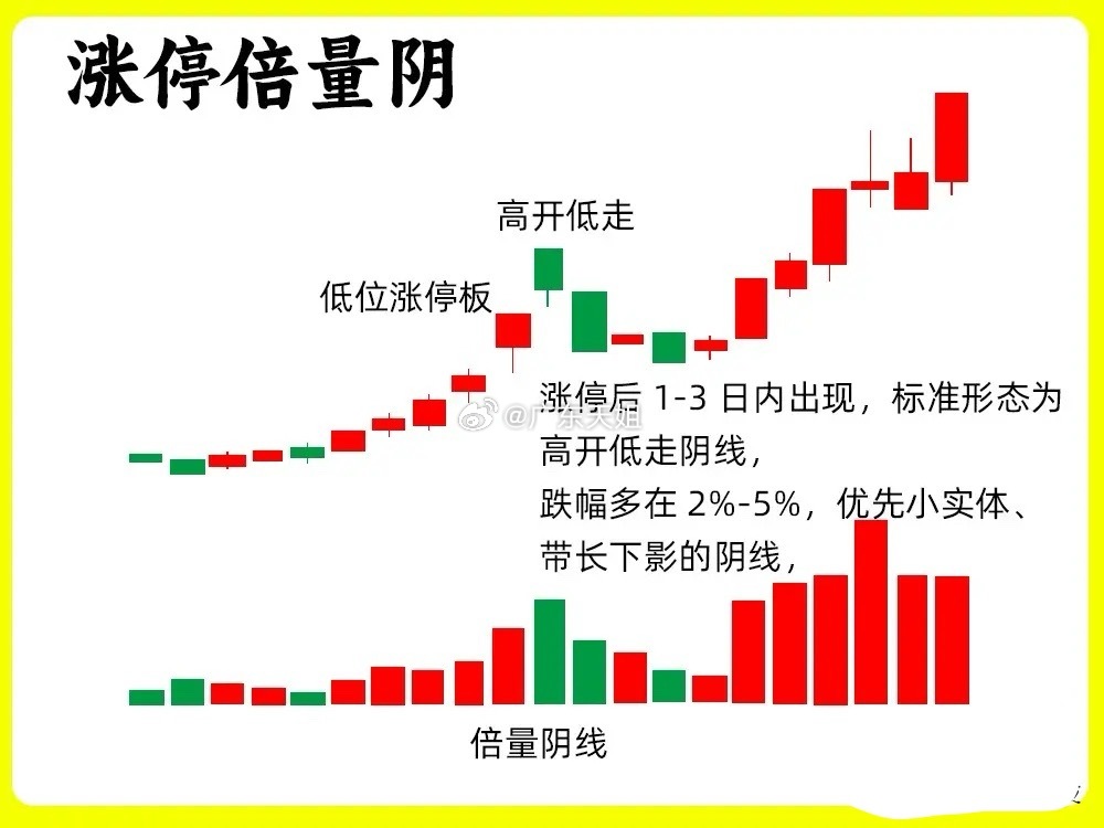注意了！个股出现涨停以后，次日开始下跌，还是放量下跌，你是走还是留呢？我相信这个