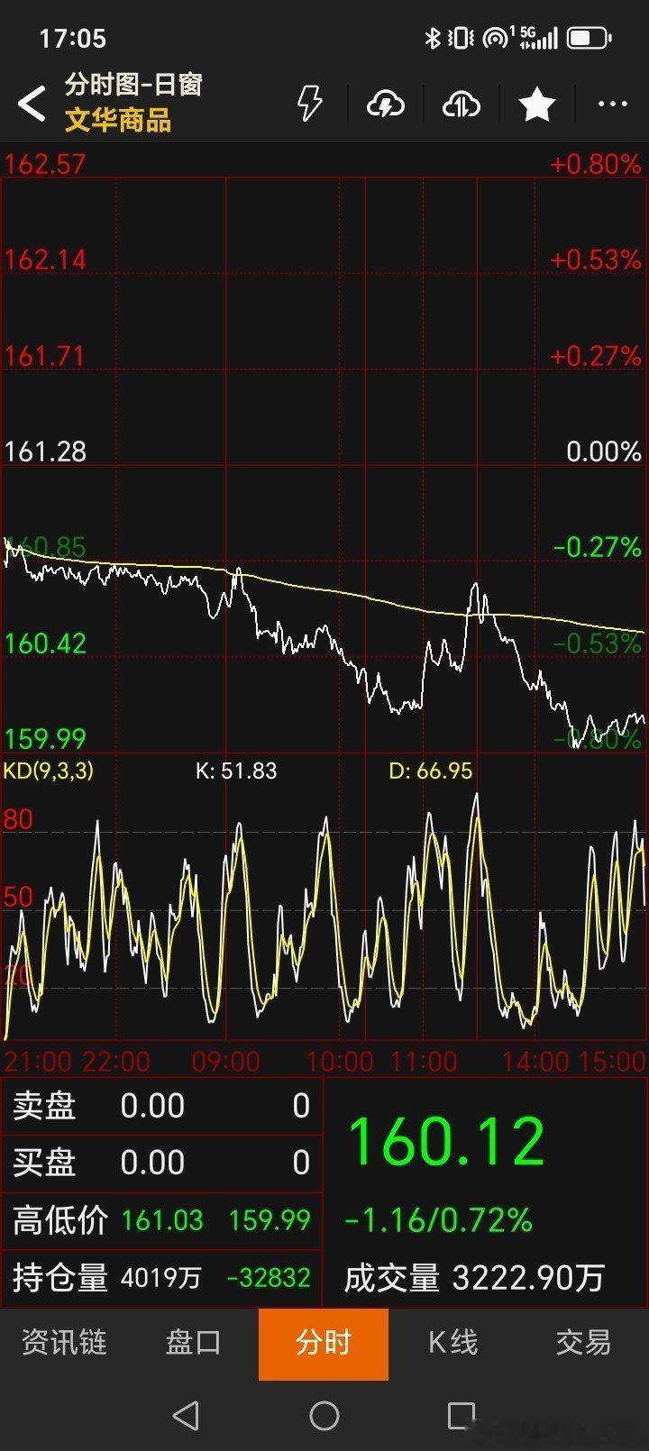 文化商品指数今天呈现下跌走势，势头还是比较猛，个人觉得，从现在开始到明年上半年春