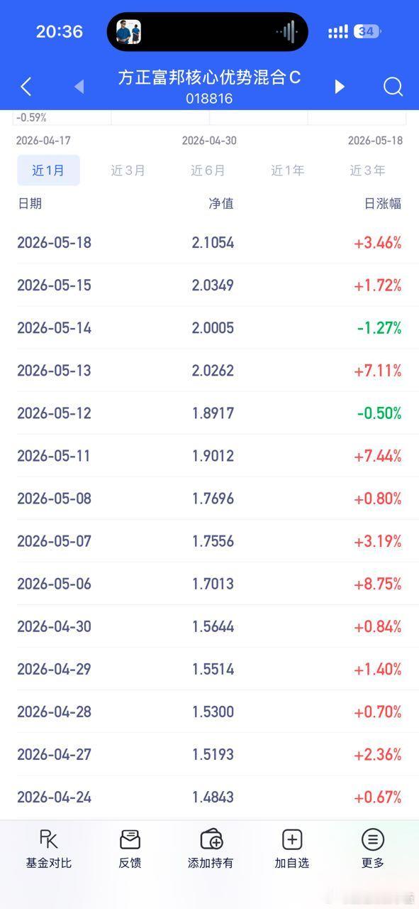 一个月快40个点了。 