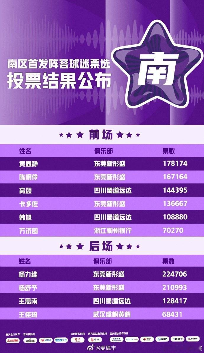 恭喜杨力维，当选2026WCBA全明星周末 的总票王！杨力维全明星票王杨力维