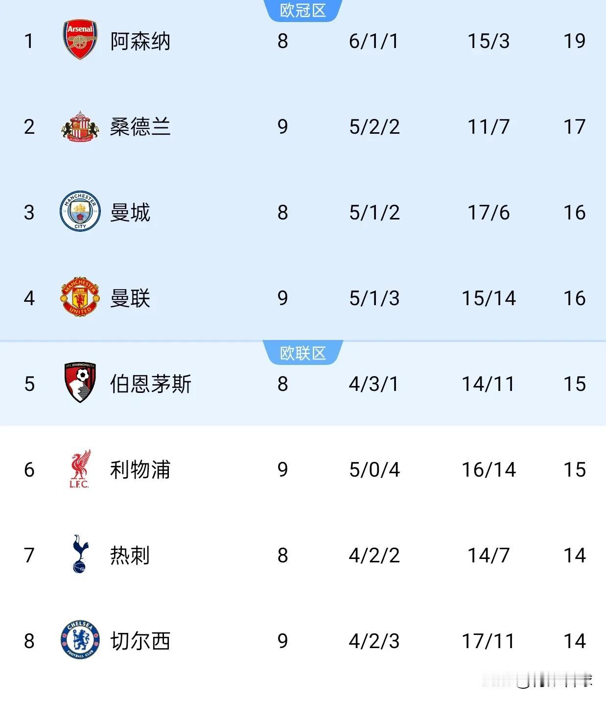 曼联的英超排名竟然超越了利物浦，在利物浦4连败的同时，曼联悄悄地取得了3连胜。