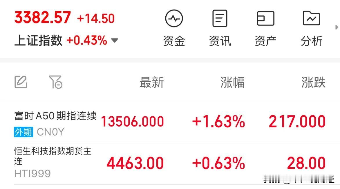 重大利好消息海外A50指数大涨1.68%，A股超4300个股下跌：涨指数个股跌！