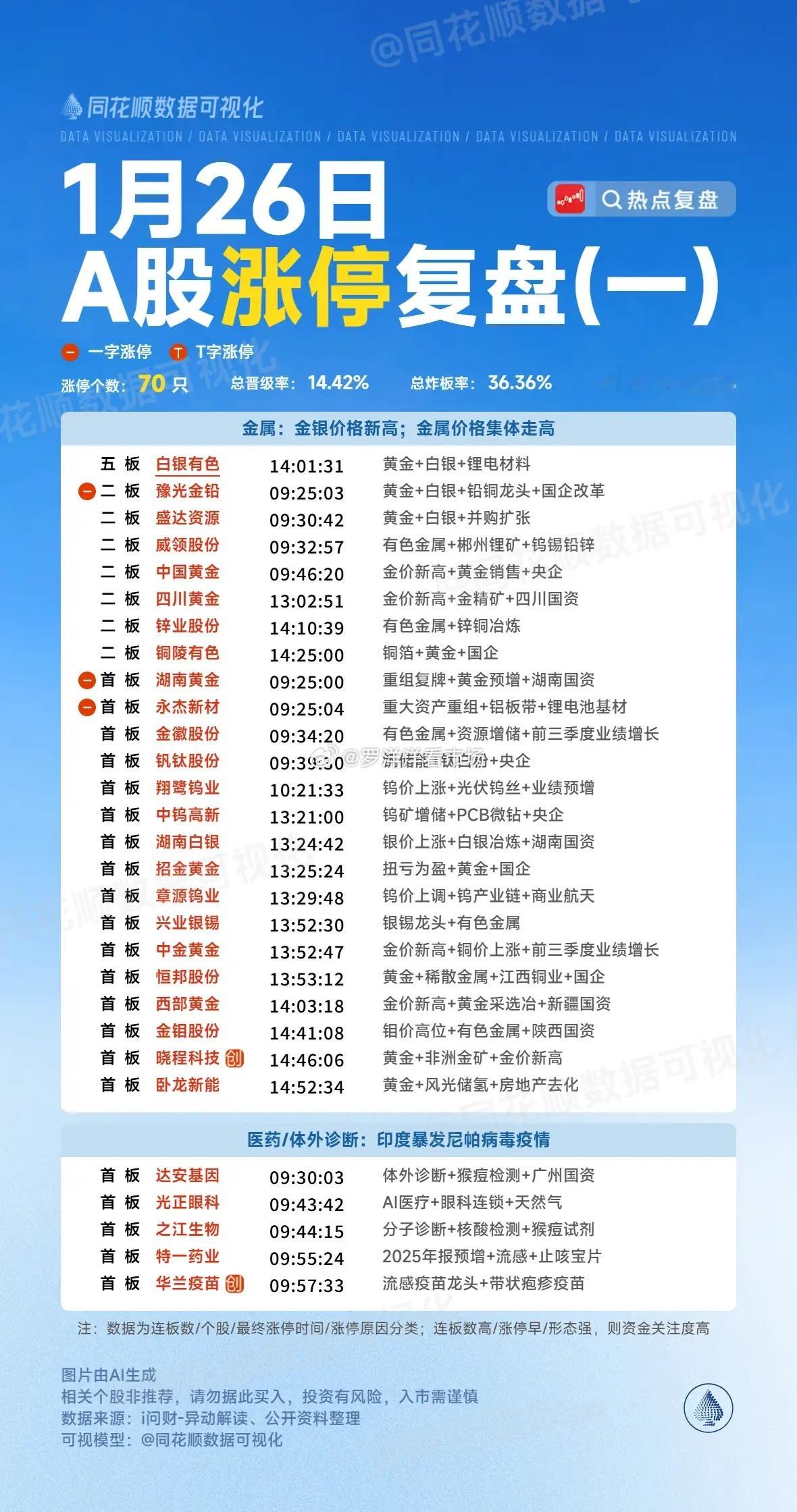 1月26日复盘：白银有色、东方日升、浙文互联、拓日新能、红宝丽隔日走势的一些看法