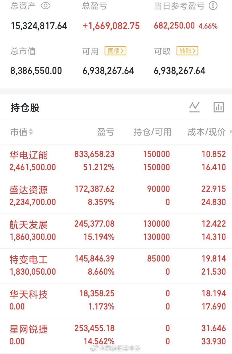 大家有没有发现，现在的A股，想要赚钱太难了！就拿今天来说，市场目前有4000多家