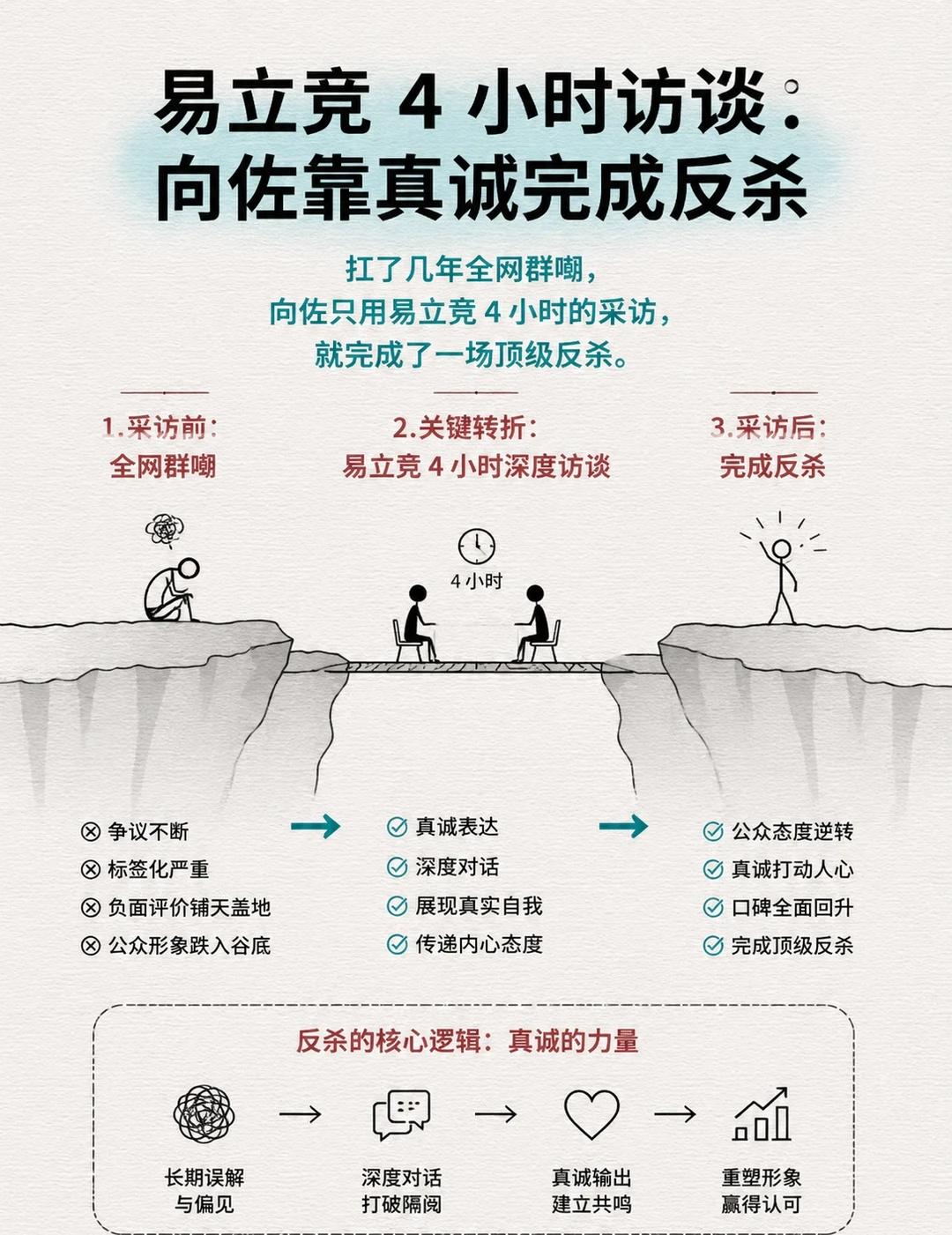 易立竞 4 小时访谈：向佐靠真诚完成反杀。
扛了几年全网群嘲，向佐只用易立竞 4