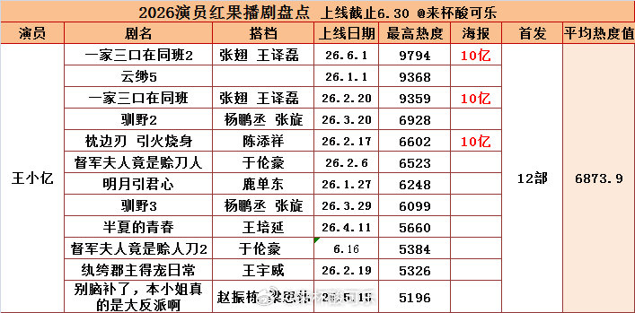 2026上半年播剧成绩王小亿 首播上线12部 平均热度6873.2万10亿剧集3