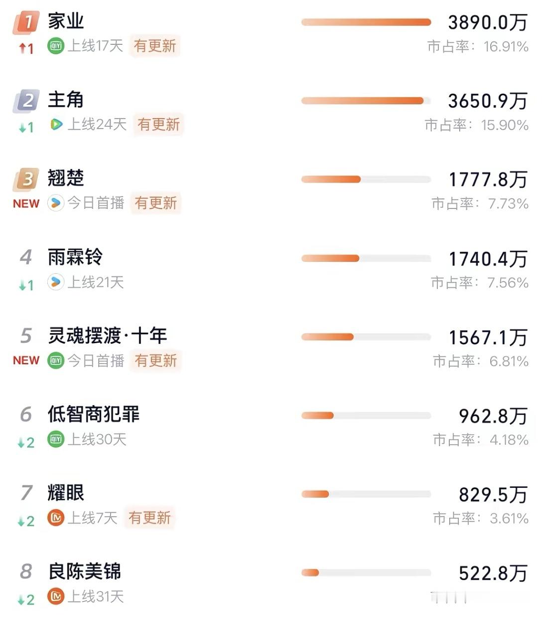 6.2灯塔数据说～家业登顶；主角稳定；翘楚首播1777.8万，目测云合有1200