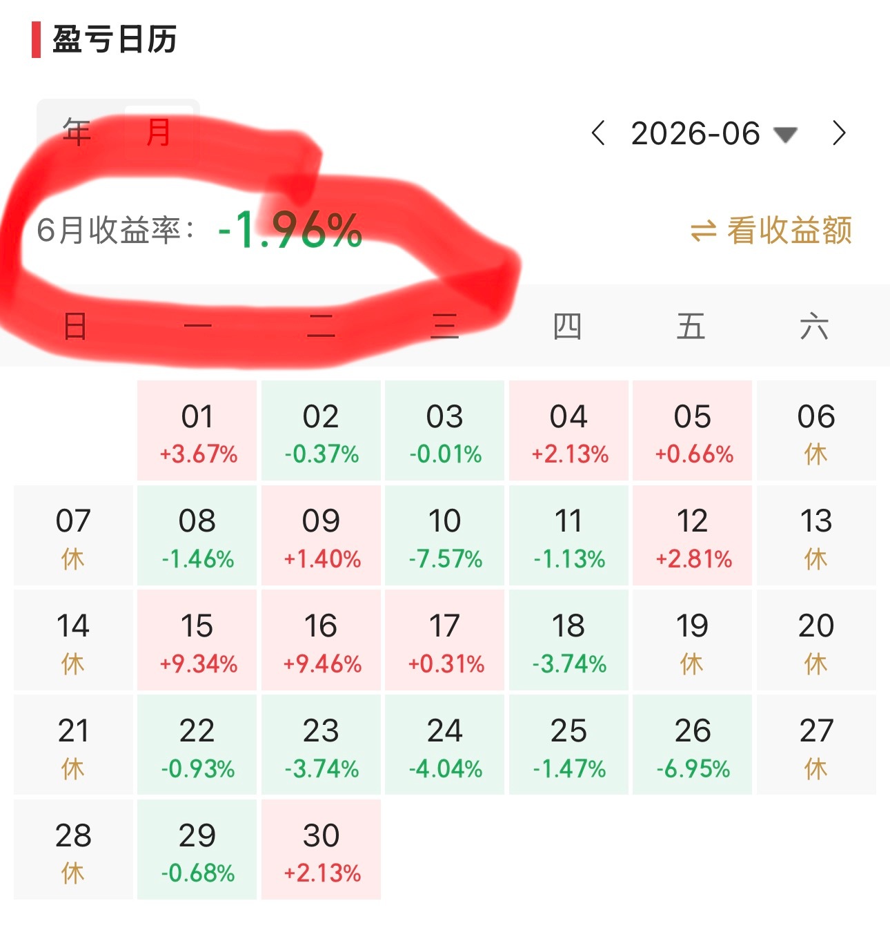 六月份账户结算，亏1.96%，还算好。 