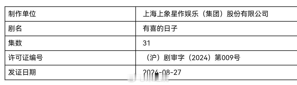 都市剧《有喜的日子》 取得发行许可证。翻拍自高分韩剧《产后调理院》，由李小冉、郑