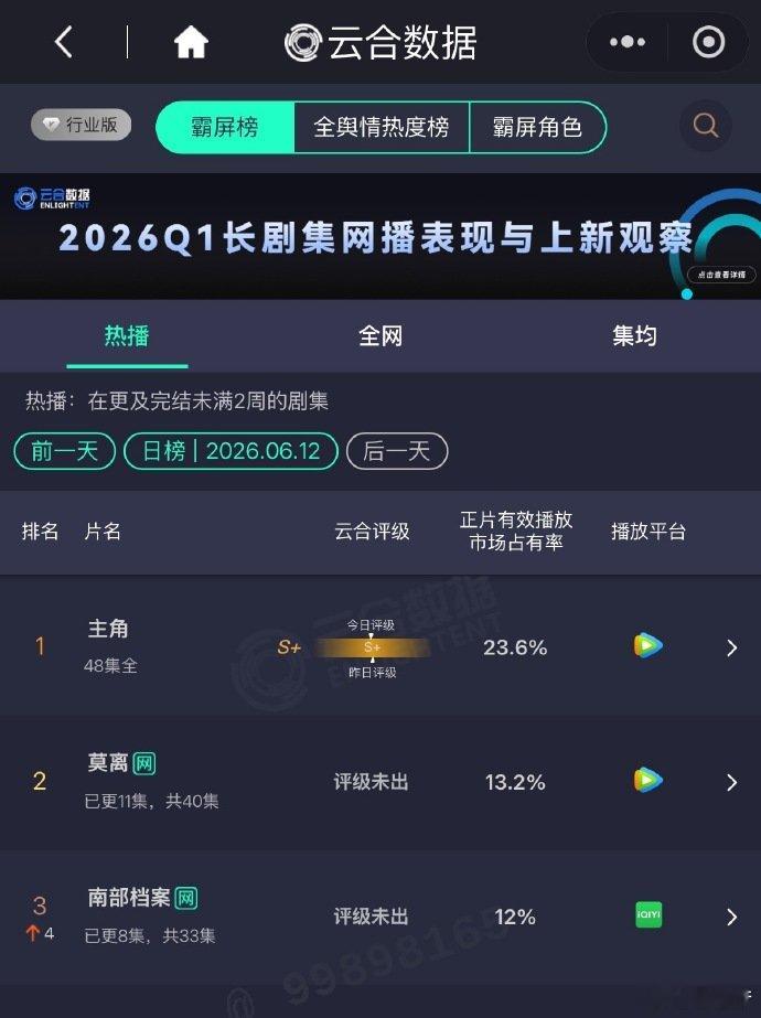南部档案数据《南部档案》这数据也太炸了吧，首日5.6%次日直接干到12%，翻了两