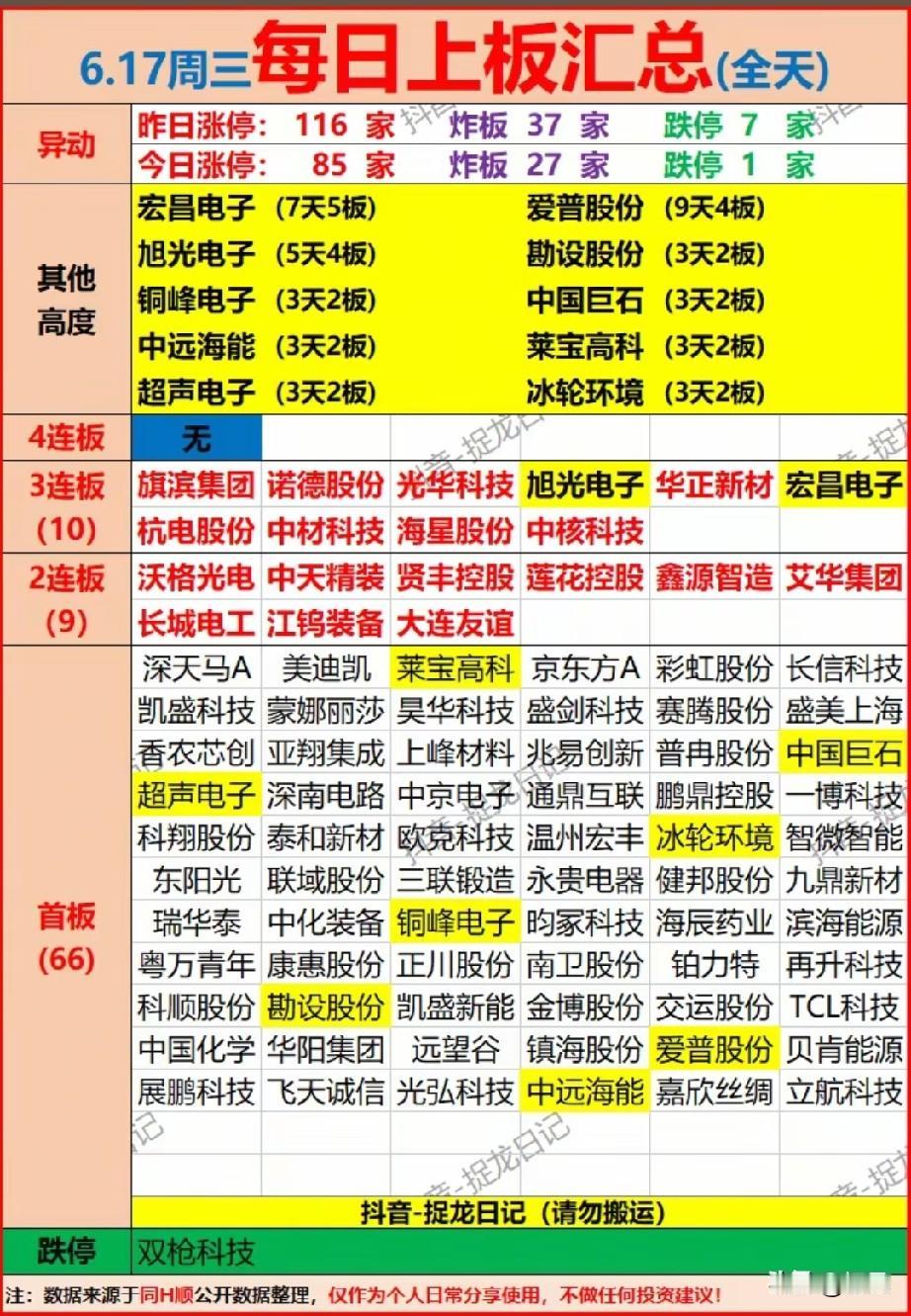 6.17涨停梯队全景复盘！CoWoS材料撑起全场连板行情！

今日全天合计85只